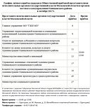 График личного приёма граждан в Общественной приёмной представителями исполнительных органов государственной власти Московской области и органов местного самоуправления Одинцовского района в НОЯБРЕ 2017г.